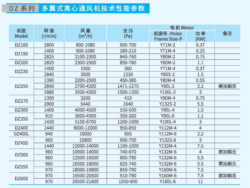 DZ600多翼式離心風機參數 DZ600多翼式離心風機參數